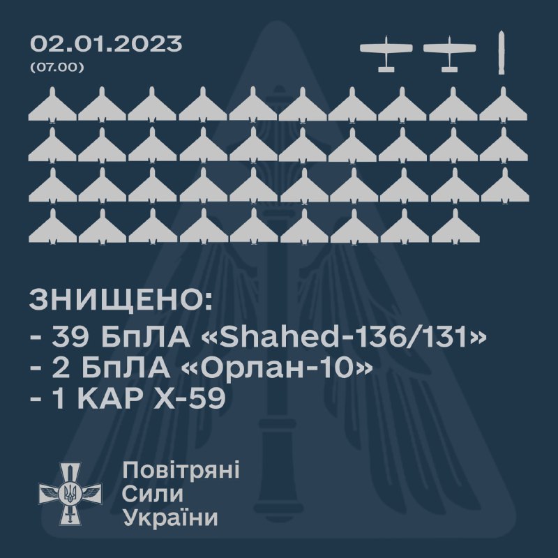 Die ukrainische Luftverteidigung hat über Nacht 39 Shahed, 2 Orlan-Drohnen und eine Kh-59-Marschflugkörper abgeschossen