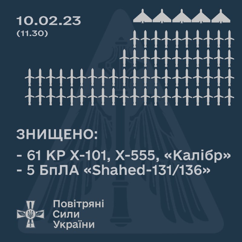 Die ukrainische Luftverteidigung hat heute 61 von 71 russischen Raketen abgeschossen. Russland startete Kh-101-, Kh-555- und Kaliber-Raketen. Auch 5 Shahed 136/131 Drohnen wurden abgeschossen