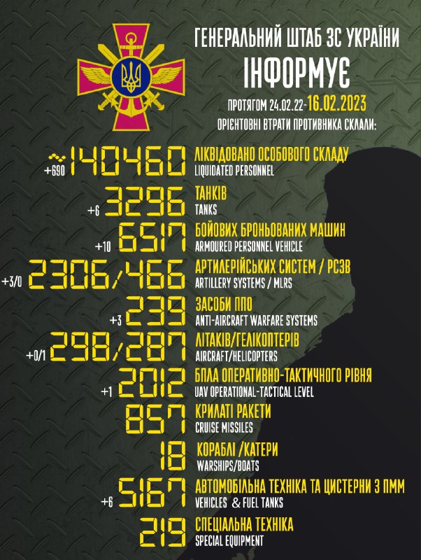 Der Generalstab der Streitkräfte der Ukraine schätzt die russischen Verluste auf 140460