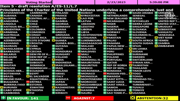 Die UN-Generalversammlung verabschiedete eine Resolution, die Russland auffordert, die Ukraine zu verlassen. Ja-Stimmen: 141 Nein-Stimmen: 7 Enthaltungen: 32
