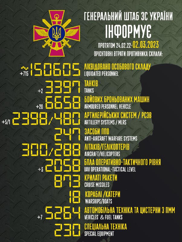 Der Generalstab der Streitkräfte der Ukraine schätzt die russischen Verluste auf 150605