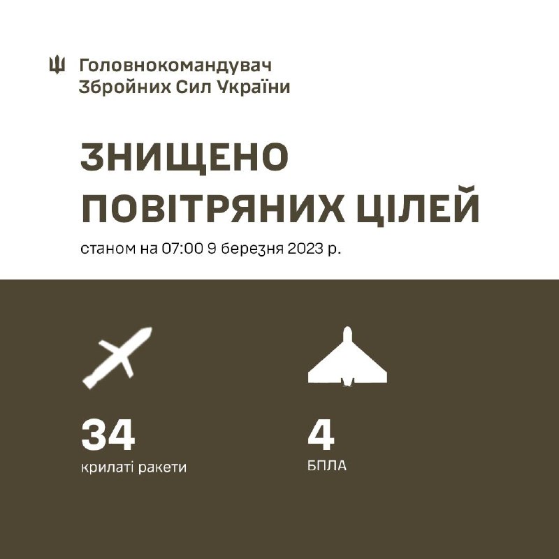 Die ukrainische Luftverteidigung hat 34 von 81 Raketen abgeschossen, die über Nacht abgefeuert wurden. Russland startete 28 Kh-101, 20 Kaliber, 6 Kh-22, 6 Kh-47 Kindzhal, 2 Kh-31P, 6 Kh-59, 13 S-300 und 8 Shahed Drohnen
