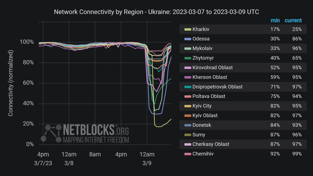 Bestätigt: Die Metriken zeigen eine erhebliche Verringerung der Internetverbindung in mehreren Regionen der Ukraine nach weit verbreiteten russischen Raketenangriffen heute Morgen, die größtenteils auf Notstromabschaltungen gefolgt von einer schnellen Erholung zurückzuführen sind