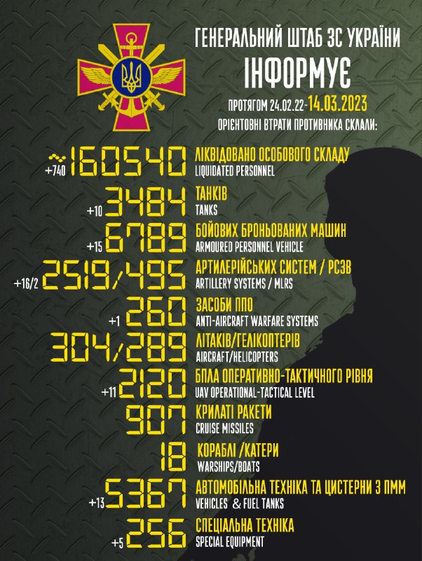 Der Generalstab der Streitkräfte der Ukraine schätzt die russischen Verluste auf etwa 160540