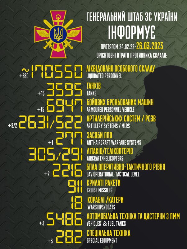 Der Generalstab der Streitkräfte der Ukraine schätzt die russischen Verluste auf 170550