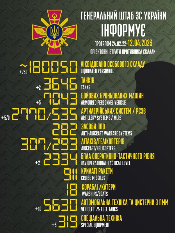 El Estado Mayor de Ucrania estima las pérdidas rusas en 180050