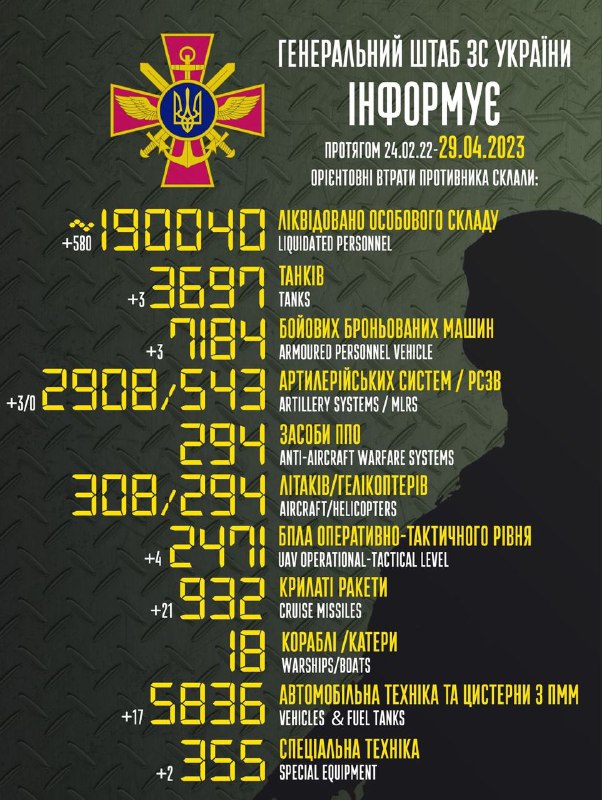El Estado Mayor General de las Fuerzas Armadas de Ucrania estima las pérdidas rusas en 190040