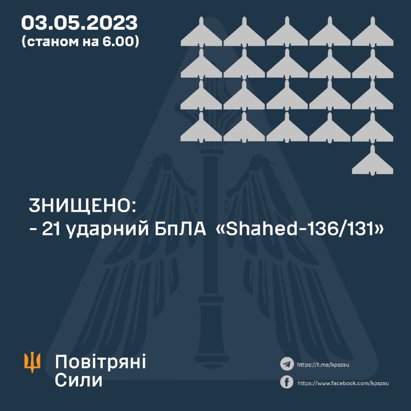 La defensa aérea ucraniana derribó 21 de los 26 drones Shahed durante la noche