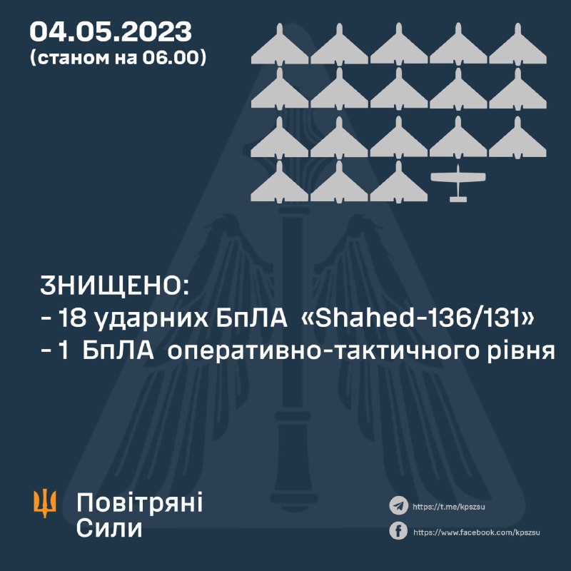 Die ukrainische Luftverteidigung hat über Nacht 18 von 24 Shahed-136/131 abgeschossen, die von Russland gestartet wurden