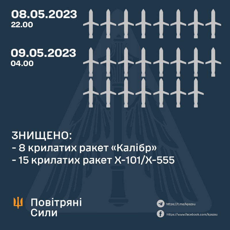 Die ukrainische Luftverteidigung hat über Nacht 23 von 25 Marschflugkörpern abgeschossen, die von Russland abgefeuert wurden