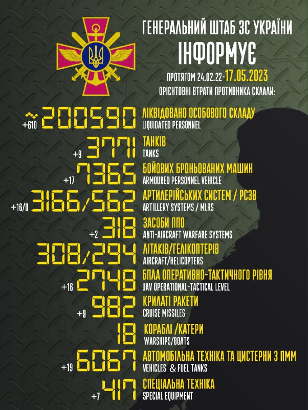 Der Generalstab der Streitkräfte der Ukraine schätzt die Verluste Russlands auf 200590