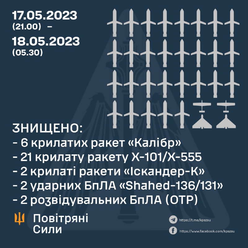 Die ukrainische Luftverteidigung hat über Nacht 29 von 30 von Russland abgefeuerten Raketen abgeschossen