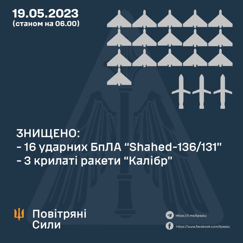 Die ukrainische Luftverteidigung hat 16 von 22 Shahed-Drohnen und 3 von 6 Kaliber-Marschflugkörpern abgeschossen, die Russland über Nacht abgefeuert hatte