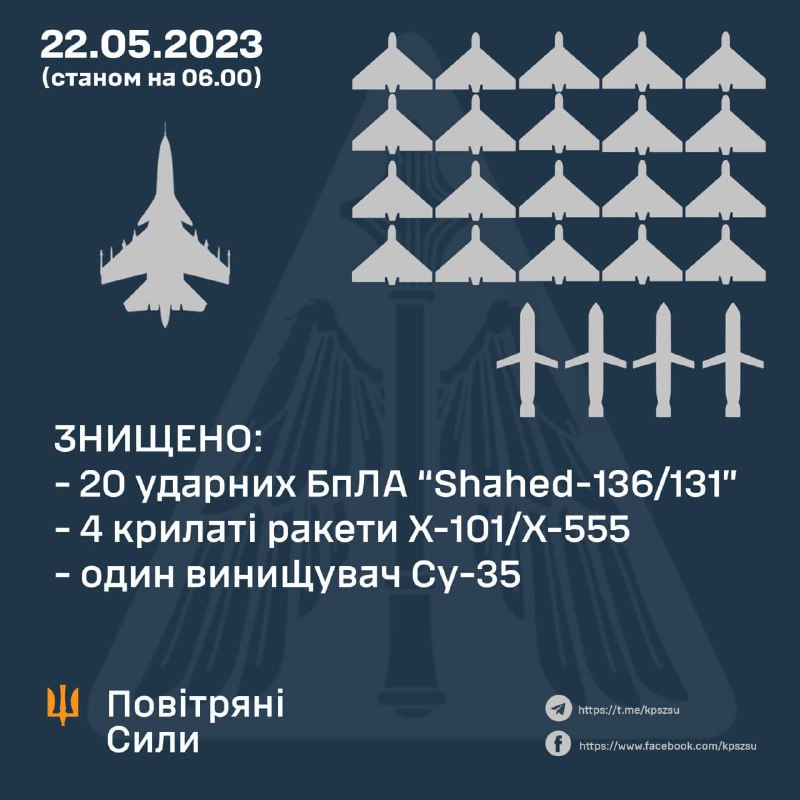 La defensa aérea ucraniana destruyó 20 vehículos aéreos no tripulados rusos, 4 misiles de crucero y un caza Su-35