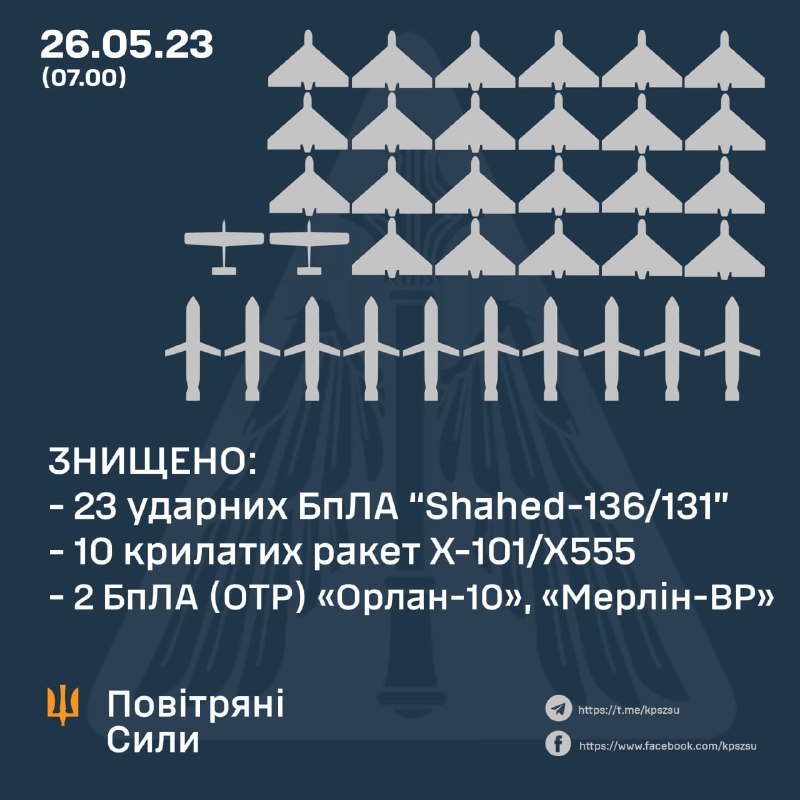 La défense aérienne ukrainienne a abattu 23 drones Shahed et 10 missiles de croisière Kh-101 pendant la nuit