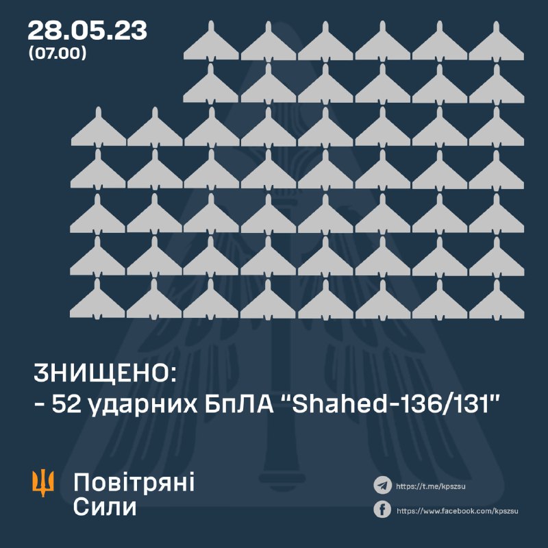 Die ukrainische Luftverteidigung hat über Nacht 52 von 54 von Russland gestarteten Shahed-Drohnen abgeschossen