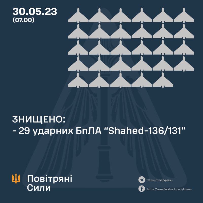 Die ukrainische Luftverteidigung hat über Nacht 29 von 31 von Russland gestarteten Shahed-Drohnen abgeschossen