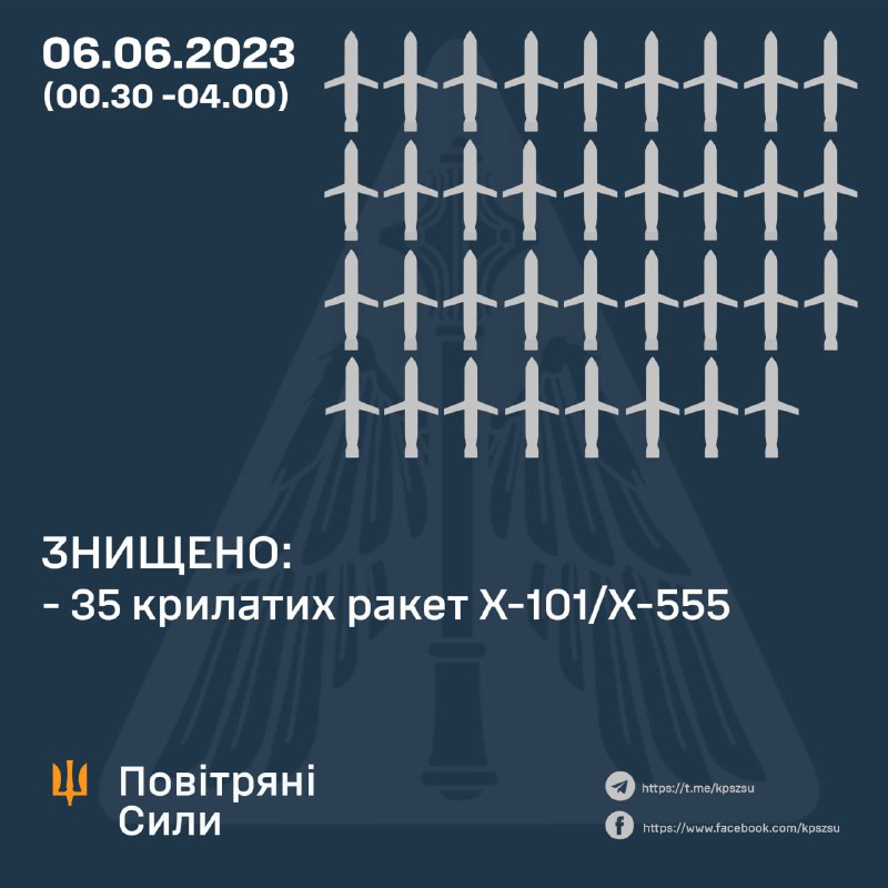 Die ukrainische Luftverteidigung hat 35 von 35 russischen Kh-101/Kh-555-Raketen abgeschossen, die Russland über Nacht abgefeuert hatte