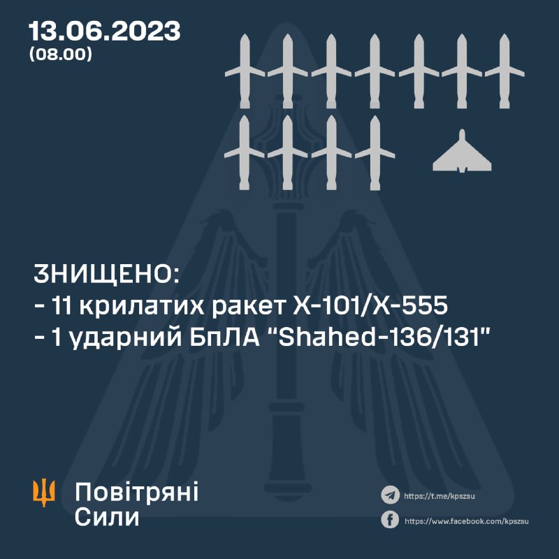 Die ukrainische Luftverteidigung hat 11 von 14 Marschflugkörpern und eine von vier Shahed-Drohnen abgeschossen, die Russland über Nacht abgefeuert hatte