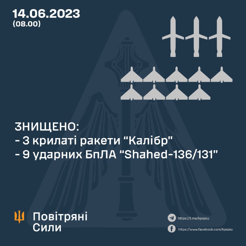 Die ukrainische Luftverteidigung hat über Nacht drei von vier Kaliber-Marschflugkörpern und neun von zehn von Russland gestarteten Shahed-Drohnen abgeschossen. Russische Tu-22m3-Bomber haben auch Kh-22-Raketen aus dem Luftraum über dem Gebiet Rostow gegen das Gebiet Donezk abgefeuert