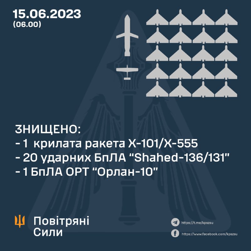 Die ukrainische Luftverteidigung hat eine von vier Marschflugkörpern und 20 von 20 von Russland über Nacht abgefeuerten Shahed-Drohnen abgeschossen