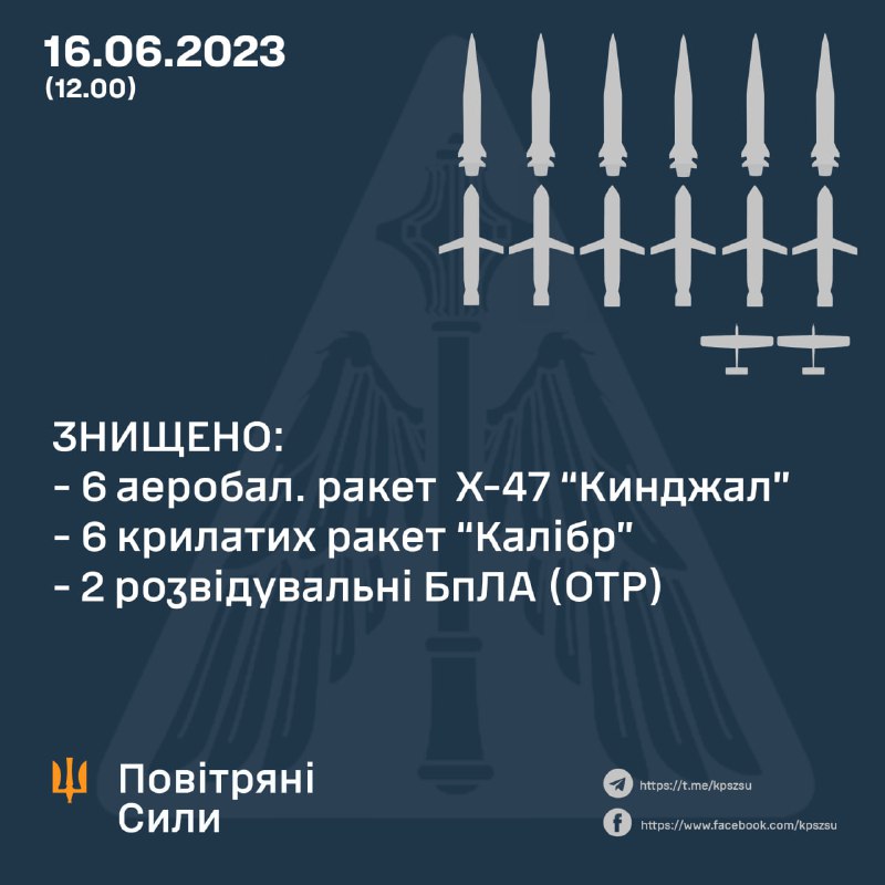 Nach Angaben der ukrainischen Luftstreitkräfte wurden sechs Kindzhal-Raketen vom Typ Kh-47 und sechs Marschflugkörper vom Typ Kaliber abgeschossen