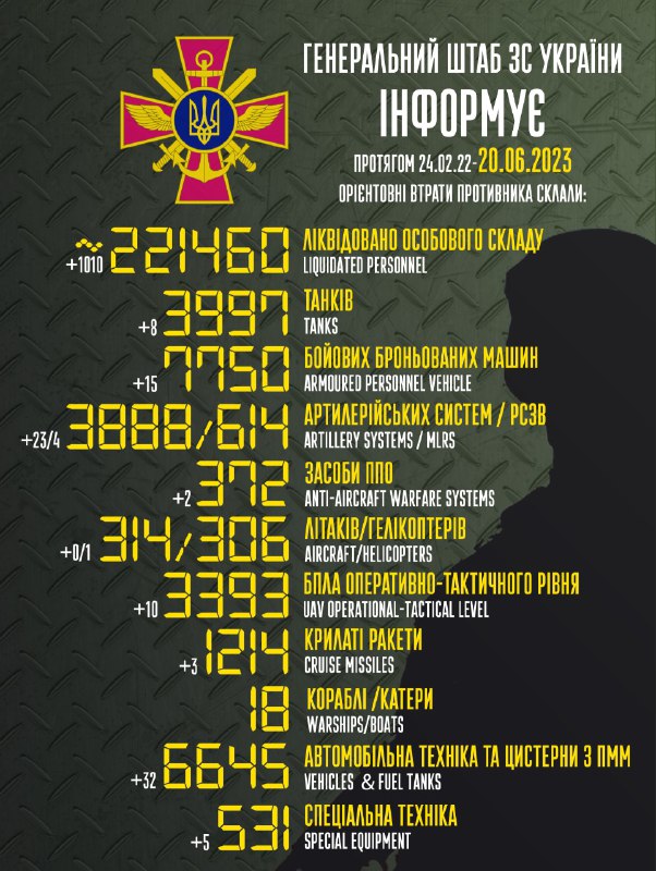 Der Generalstab der Streitkräfte der Ukraine schätzt die russischen Verluste auf 221460