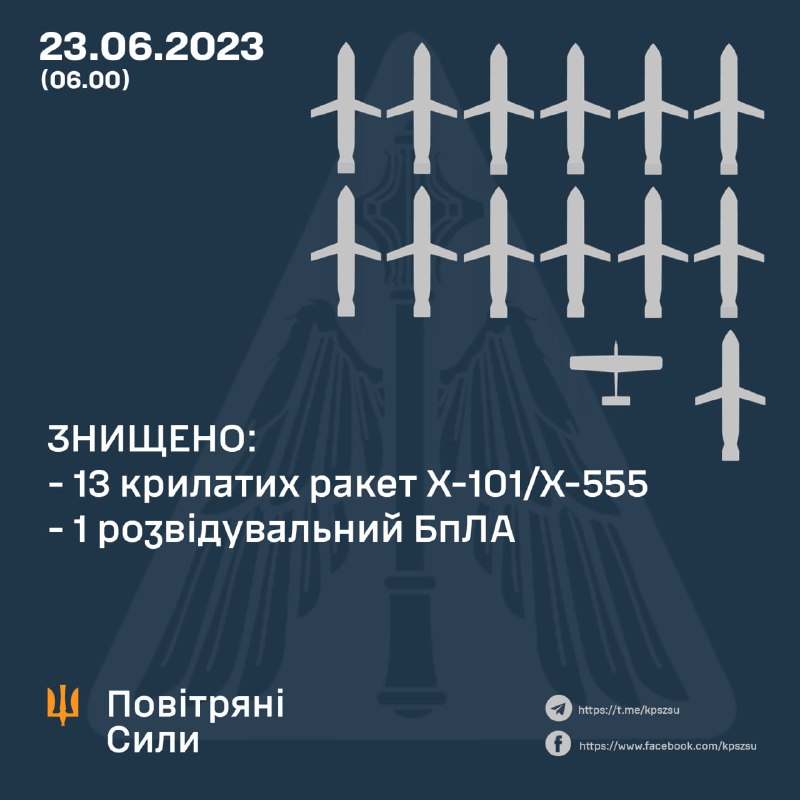 La défense aérienne ukrainienne a abattu 13 missiles de croisière russes