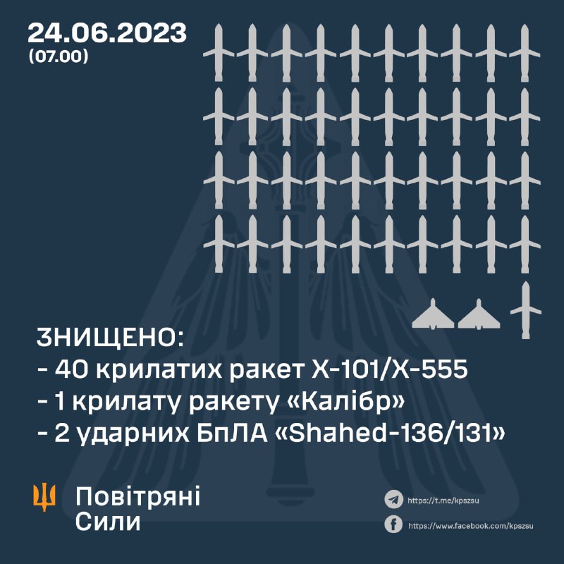 Die ukrainische Luftverteidigung hat 41 Marschflugkörper und 2 Drohnen abgeschossen. Insgesamt feuerte Russland 40 Kh-101/555-Raketen, 9 Kh-22-Raketen und Kaliber-Raketen ab