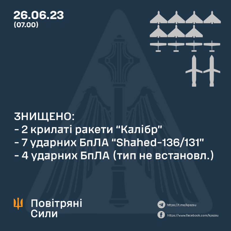 La defensa aérea ucraniana derribó 7 de 8 drones Shahed y 2 de 3 misiles de crucero Kaliber, lanzados por Rusia durante la noche