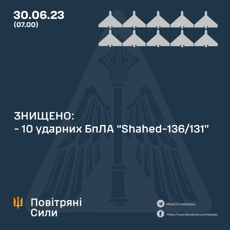 El ejército ruso lanzó 13 drones tipo Shahed y 4 misiles S-300 contra Ucrania durante la noche. 10 drones fueron derribados por la defensa aérea
