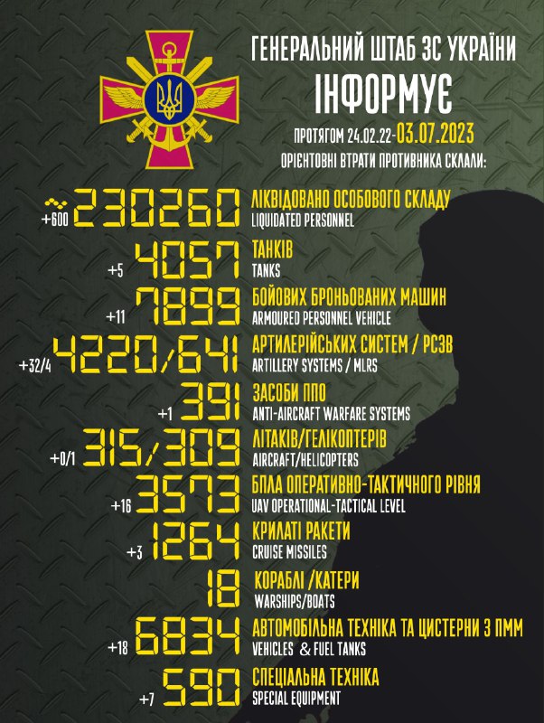 Der Generalstab der Streitkräfte der Ukraine schätzt die russischen Verluste auf 230260