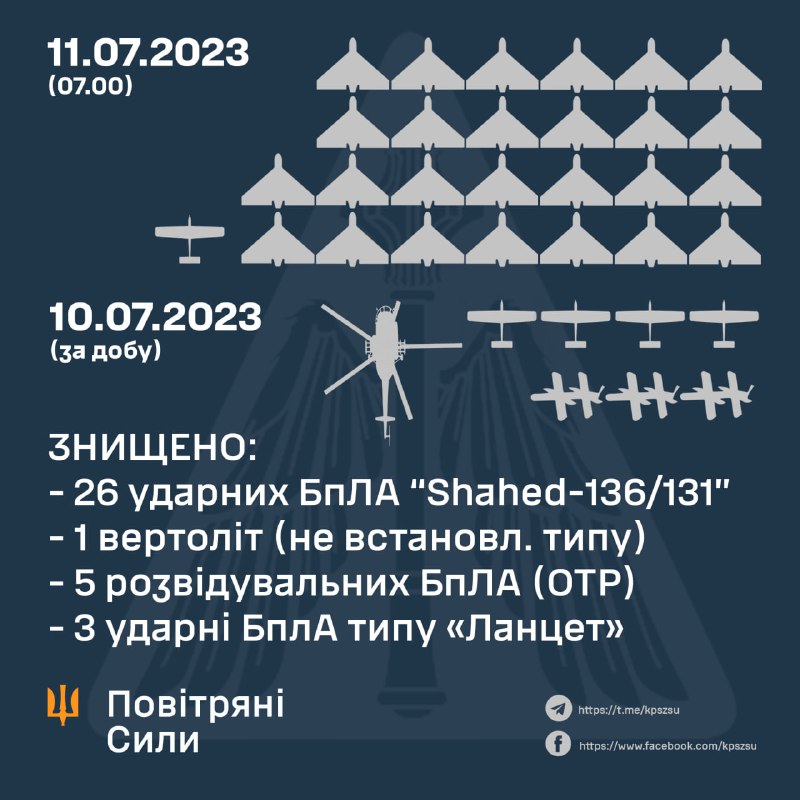 La défense aérienne ukrainienne a abattu 26 des 28 drones Shahed russes dans la nuit