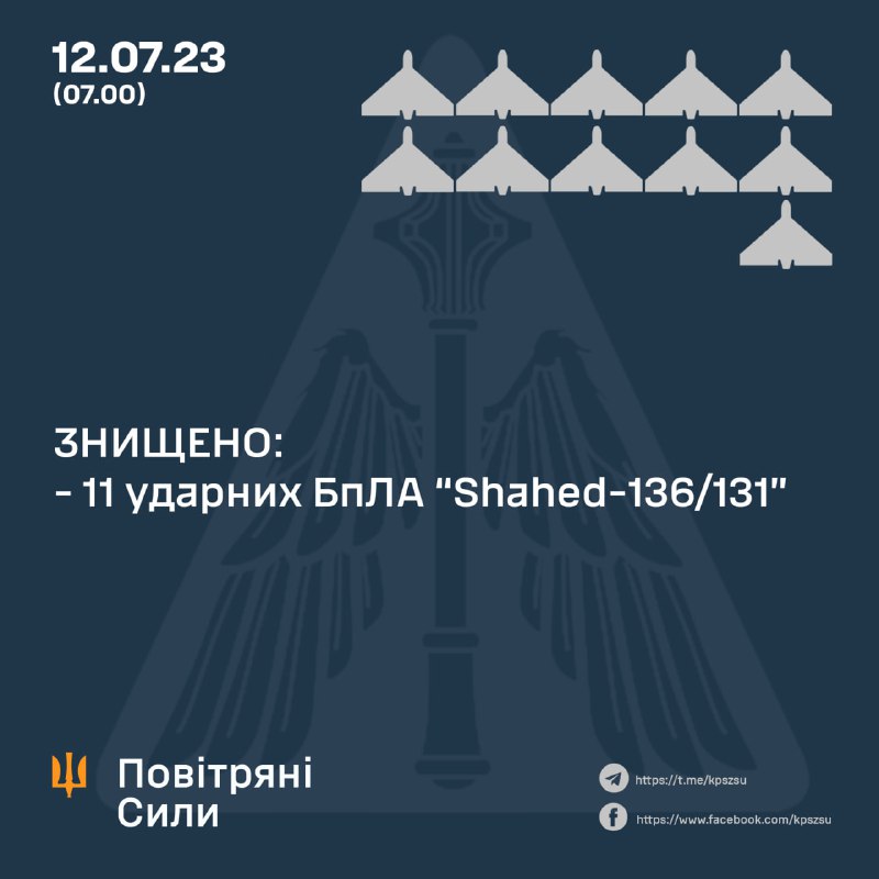 La defensa aérea ucraniana derribó 11 de los 15 drones rusos Shahed durante la noche