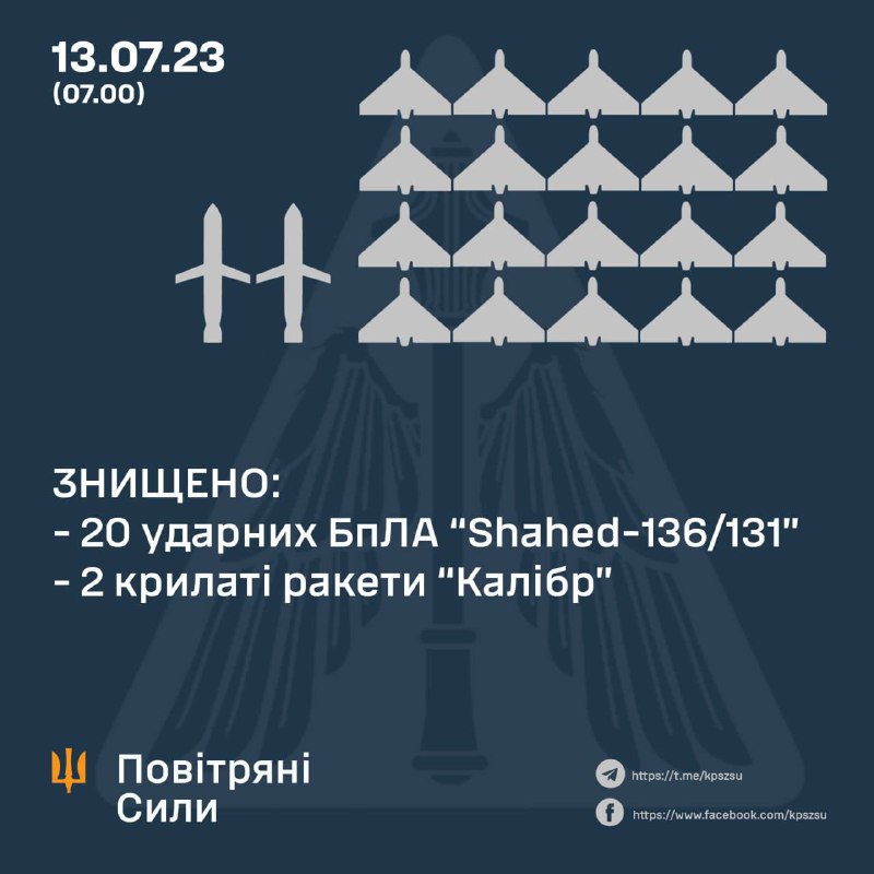 20 Drohnen und 2 Raketen wurden über Nacht von der ukrainischen Luftverteidigung abgeschossen