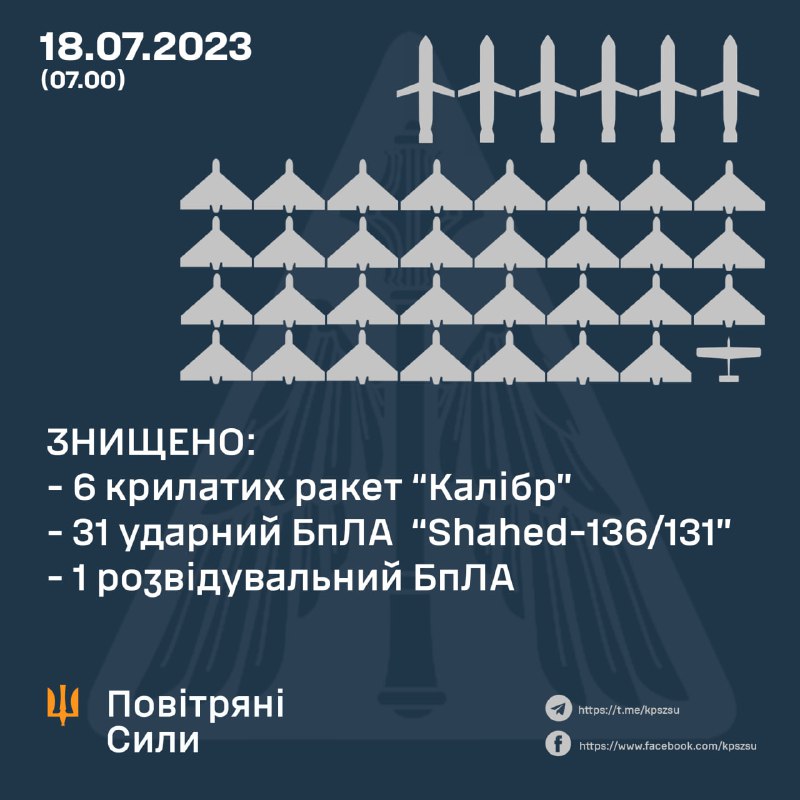 Die ukrainische Luftverteidigung hat 6 von 6 Kaliber-Marschflugkörpern und 31 von 36 Shahed-Drohnen abgeschossen