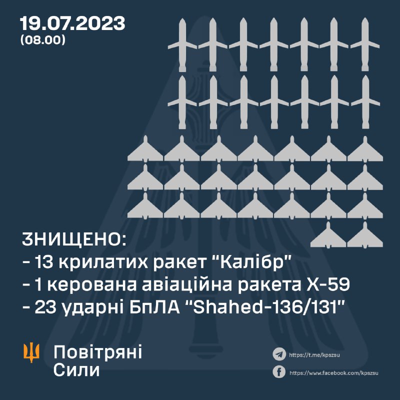 Die ukrainische Luftverteidigung hat über Nacht 13 Kaliber-Raketen, 1 Kh-59-Rakete und 23 Shahed-Drohnen abgeschossen