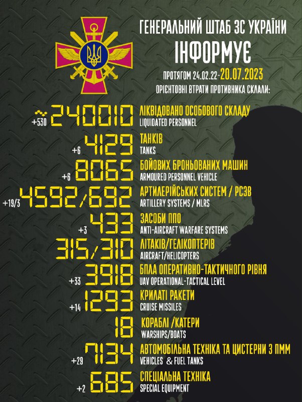 Der ukrainische Generalstab schätzt die russischen Verluste auf 240010