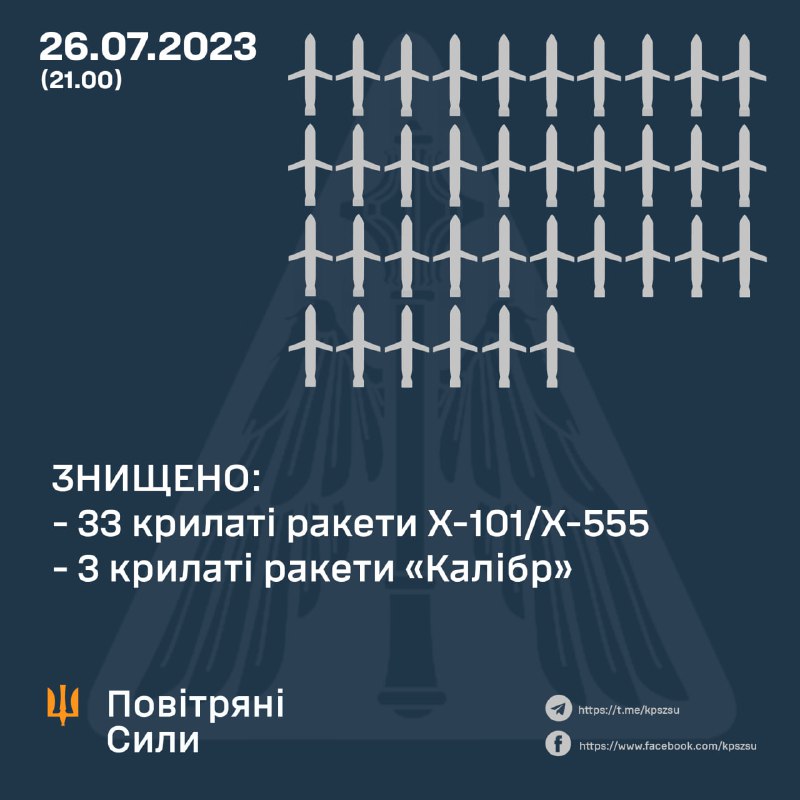 Die ukrainische Luftverteidigung hat 3 Kaliber-Marschflugkörper und 33 von 36 Kh-101-Marschflugkörpern eingesetzt, die russische Luftfahrt hat außerdem 4 Kh-47-Kinzhal-Raketen abgefeuert