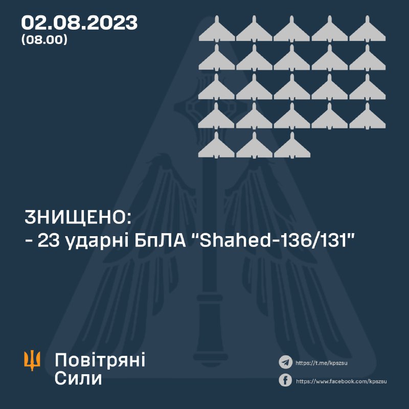 Die ukrainische Luftverteidigung hat über Nacht 23 Shahed-Drohnen abgeschossen