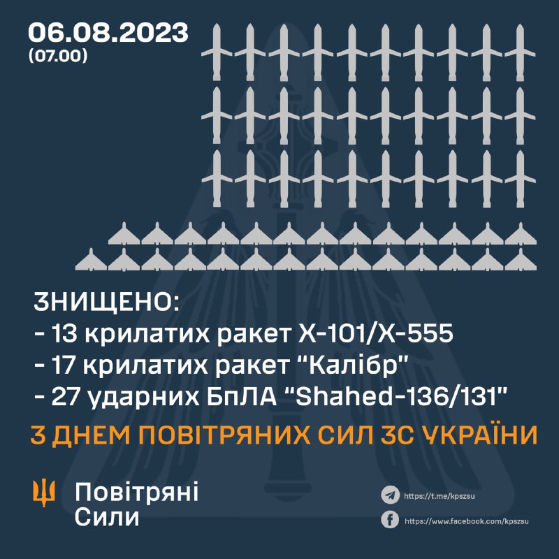 Die ukrainische Luftverteidigung hat 30 von 40 Marschflugkörpern und 27 Shahed-Drohnen abgeschossen, Russland hat außerdem drei Kinzhal-Raketen abgeschossen