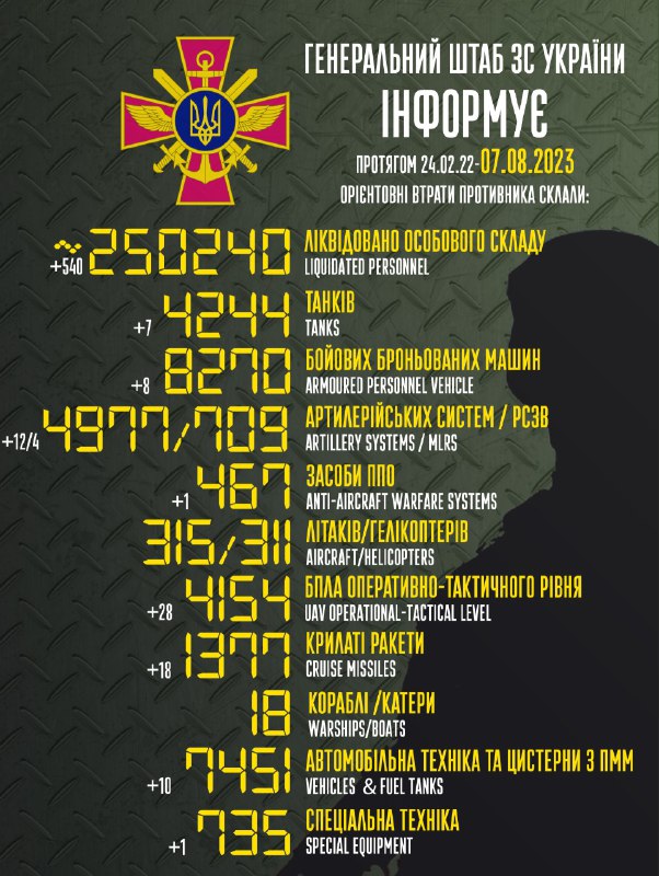Der Generalstab der Streitkräfte der Ukraine schätzt die russischen Verluste auf 250240