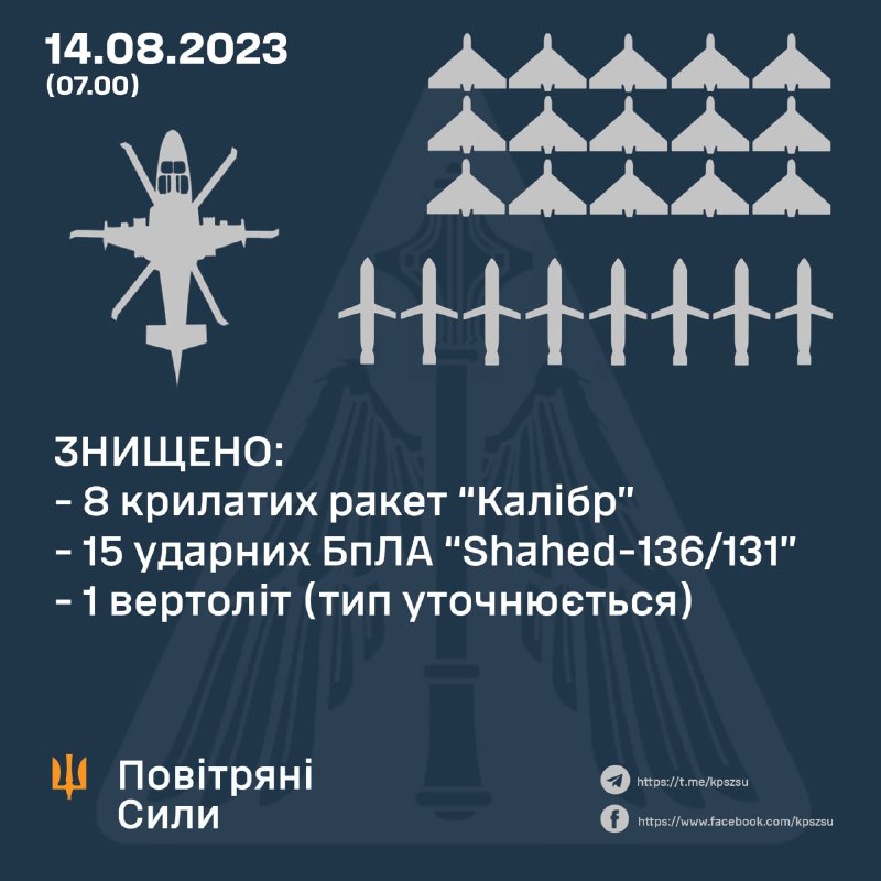 Die ukrainische Luftverteidigung hat über Nacht 15 Shahed-Kampfdrohnen und 8 Kaliber-Marschflugkörper abgeschossen
