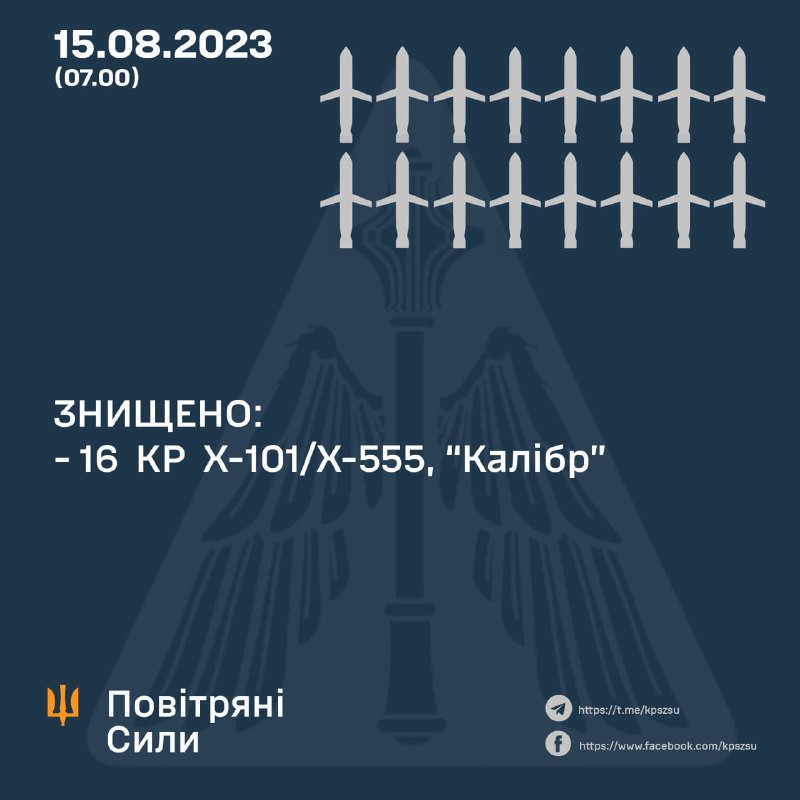 Die ukrainische Luftverteidigung hat 16 von 28 von Russland über Nacht abgefeuerten Raketen abgeschossen (4 Kh-22, 20 Kh-101, 4 Kaliber-Marschflugkörper).