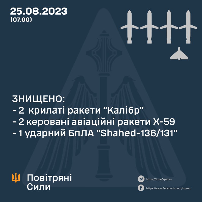 Die ukrainische Luftverteidigung hat zwei Kaliber-Marschflugkörper, zwei Kh-59-Raketen und eine Shahed-Drohne abgeschossen