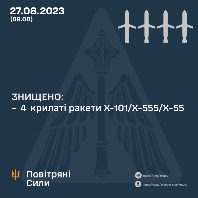Die ukrainische Luftverteidigung hat über Nacht vier Kh-101-Marschflugkörper abgeschossen