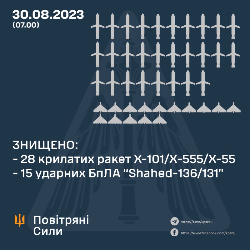 Die ukrainische Luftverteidigung hat über Nacht 28 Kh-101/555-Marschflugkörper und 18 Shahed-Drohnen abgeschossen