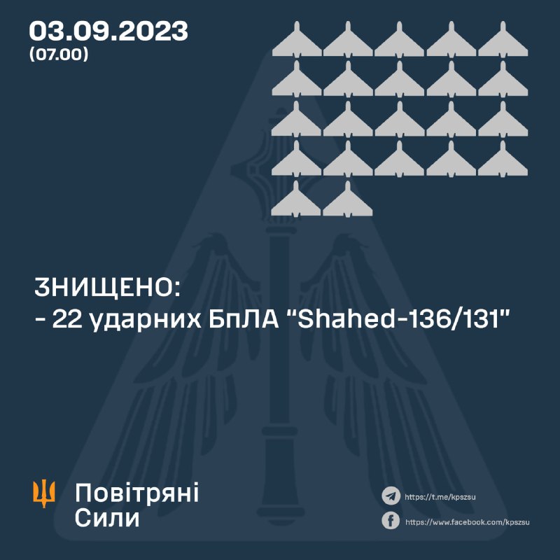 Die ukrainische Luftverteidigung hat über Nacht 22 von 25 Shahed-Drohnen abgeschossen