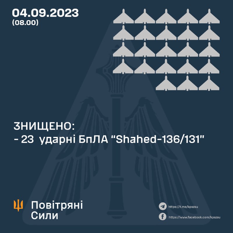 Die ukrainische Luftverteidigung hat 23 von 32 Shahed-Drohnen abgeschossen, die Russland über Nacht abgefeuert hatte