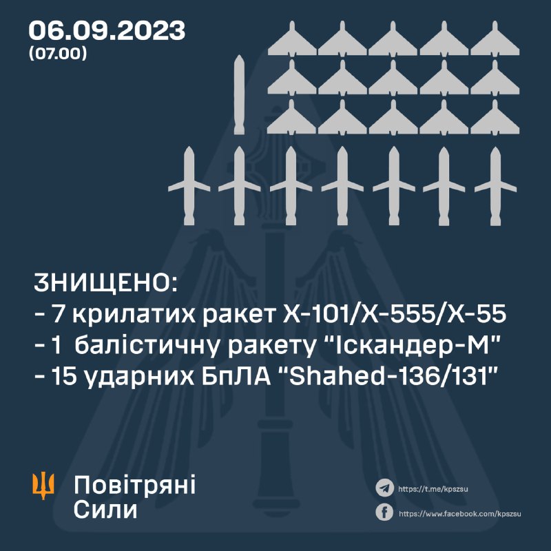 La defensa aérea ucraniana derribó 7 misiles de crucero Kh-101, 1 misil balístico Iskander-M y 15 de los 25 drones Shahed